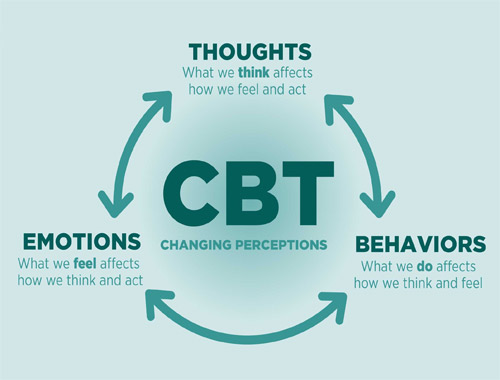 Cognitive Behavioral Therapy (CBT) | Psychological Health of South Jersey